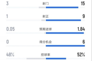热刺0-1切尔西全场数据：射门3-15，射正1-9，控球率48%-52%