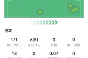 多库半场数据：1射1正，6次过人5次成功，2次关键传球，获评7.9分