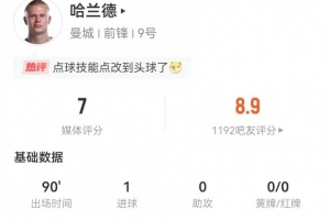 哈兰德本场2射2正进1球+1失点 9对抗5成功+3犯规 获评7分