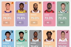 接球投篮有效命中率榜：八村塁75.6%第二 伊森73.3%第四