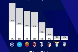 外媒预测意甲球队闯进前五概率：国米99% 那不勒斯90% 罗马84%