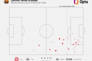 10月休赛期之后亚马尔尝试过人32次五大联赛最多，成功率37.5%