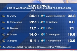 16勇士和本季雷霆首发对比：库里30.1分克莱22.1 SGA32.8切特19.6