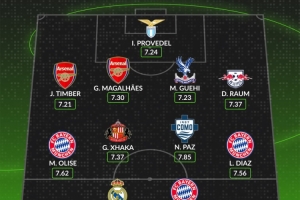 WhoScored本赛季至今五大联赛最佳阵：姆巴佩、凯恩、扎卡在列