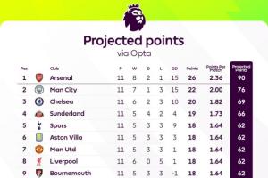 英超官方：按目前的拿分效率，阿森纳赛季末将以90个积分夺冠